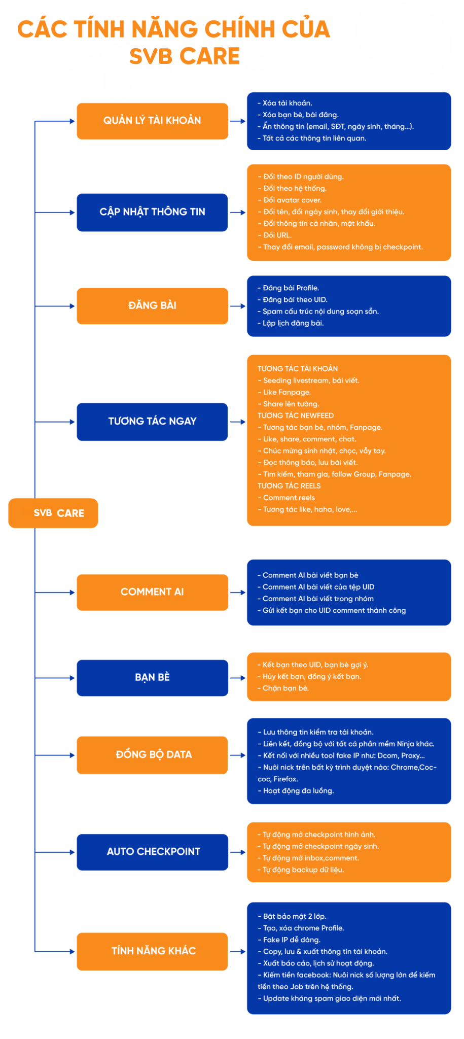 Phần Mềm Nuôi Tài Khoản Facebook Chuyên Nghiệp Số 1 – SVB Care 2 tinh nang chinh phan mem nuoi nick facebook svb care