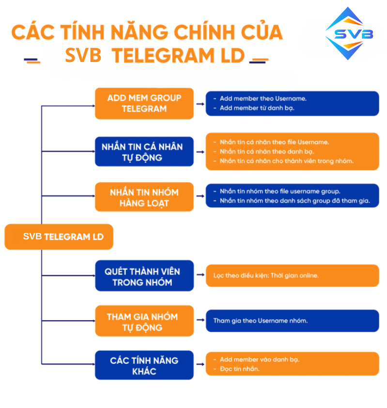 Cac tinh nang chinh cua SVB Telegram