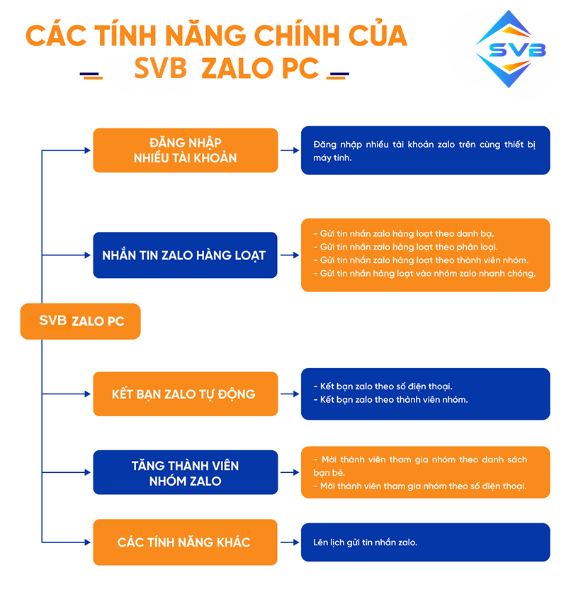 tinh nang phan mem nuoi nick keo mem zalo